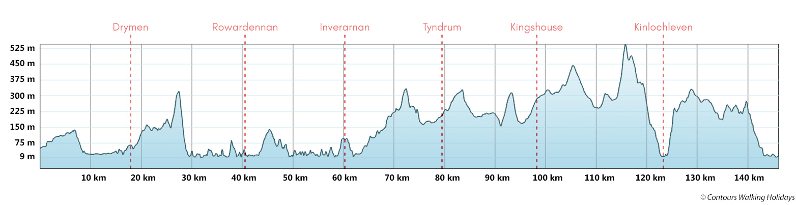 West Highland Way Trail Run Route Profile